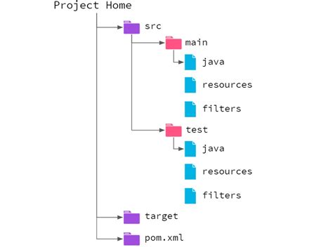 maven test package structure|maven project directory layout.